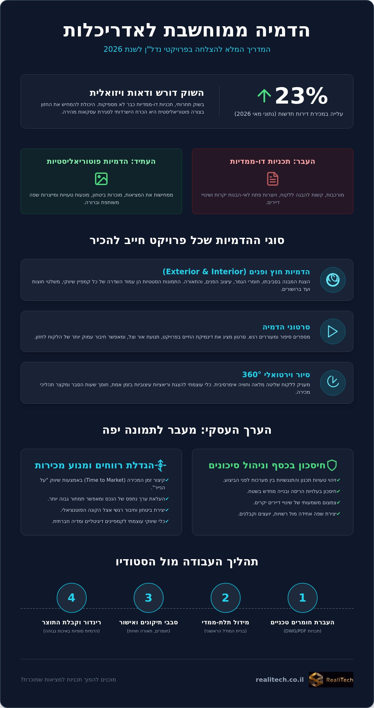 הדמיה ממוחשבת לאדריכלות: המדריך המלא ליזמים, אדריכלים ובונים פרטיים (2026)
