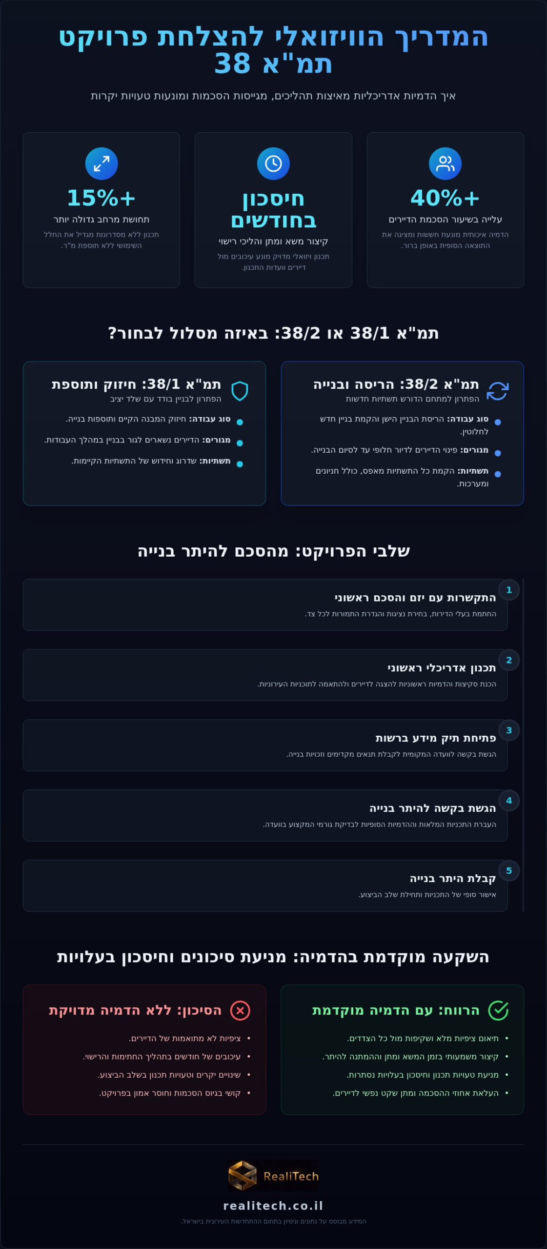 הדמיות לתמ"א 38: המדריך המלא לשיווק הפרויקט וגיוס דיירים