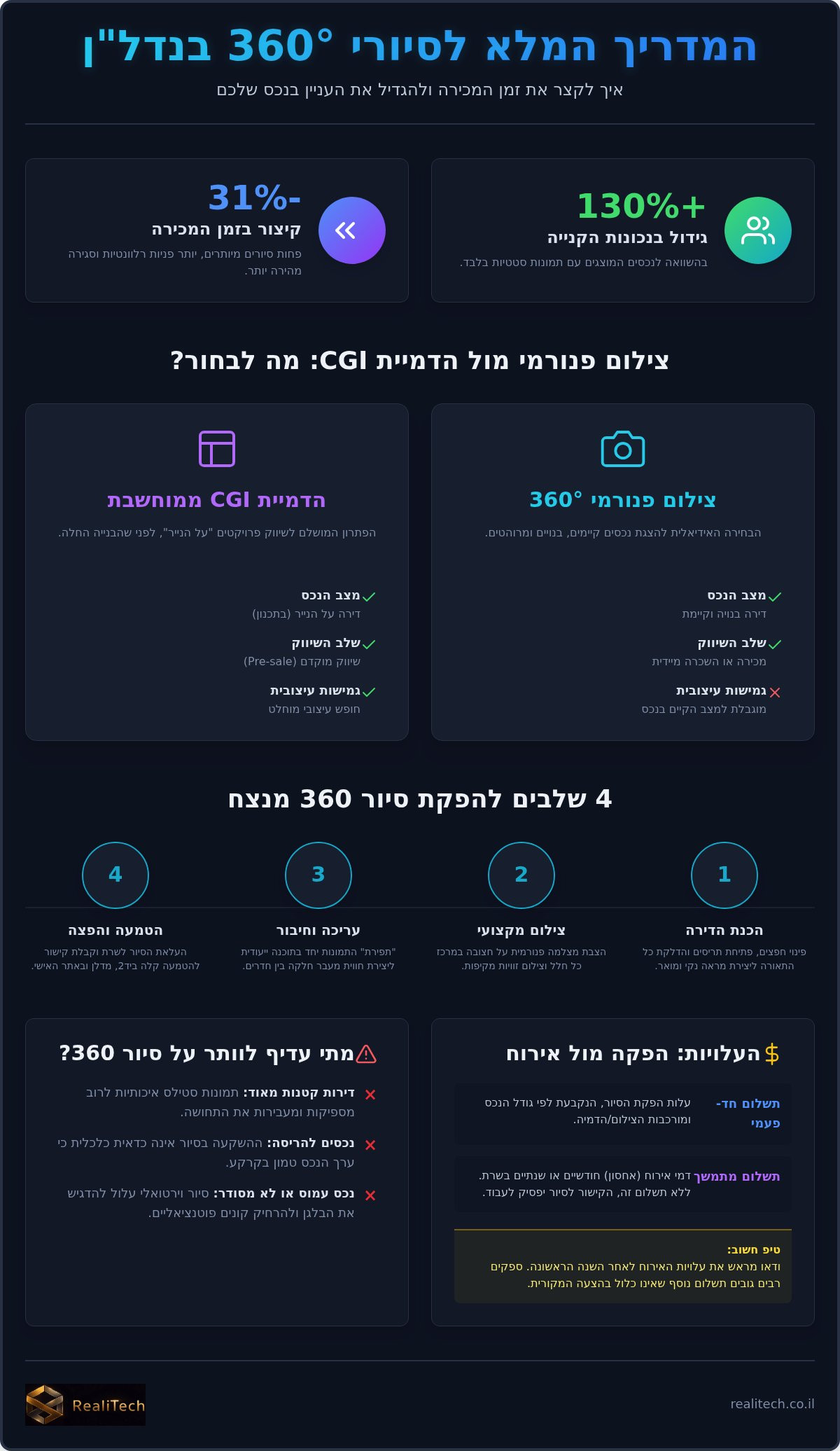 המדריך המלא לסיור 360 מעלות לדירה