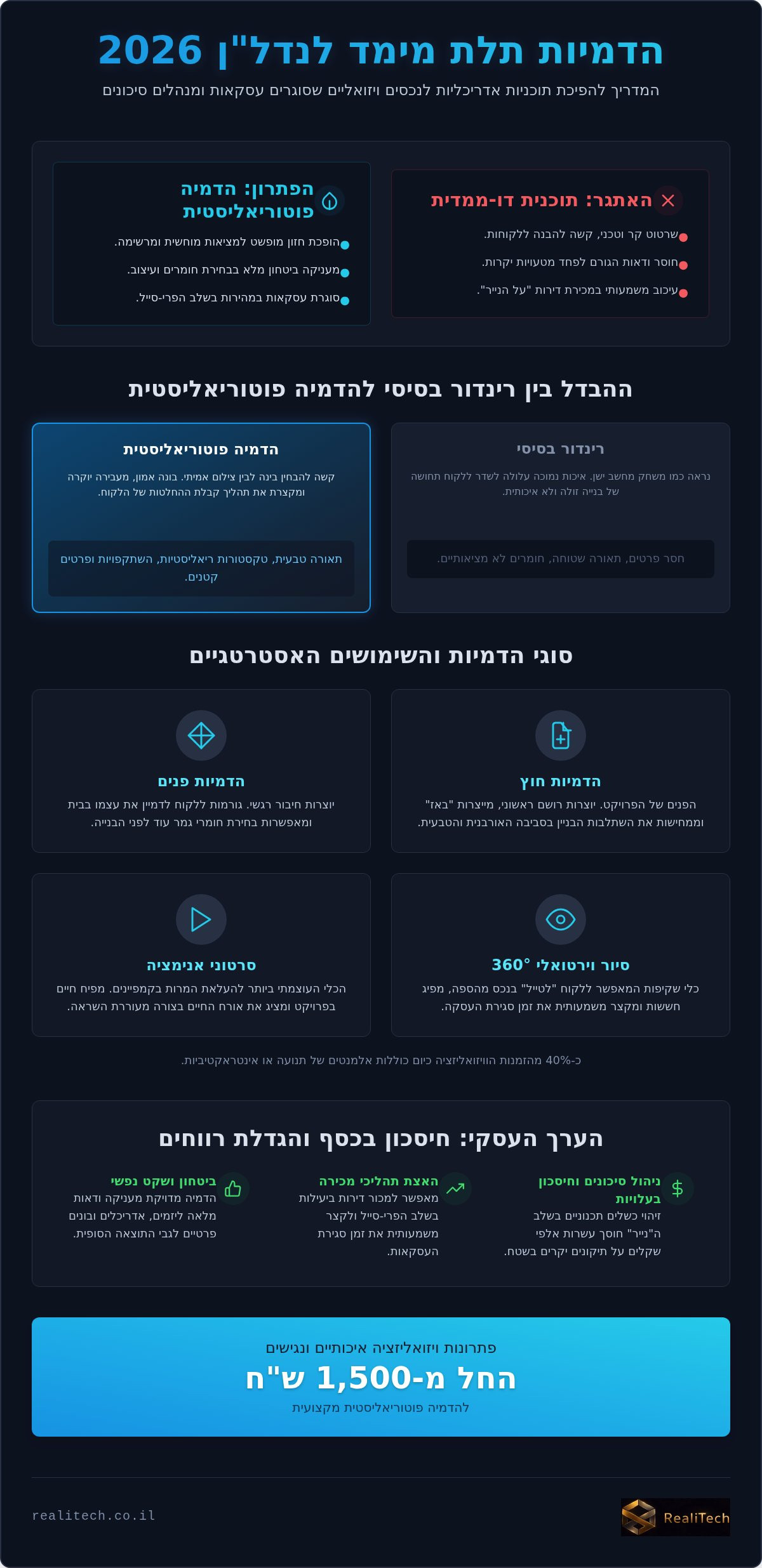 הדמיות תלת מימד לנדלן: המדריך המלא ליזמים, אדריכלים ובונים פרטיים (2026)