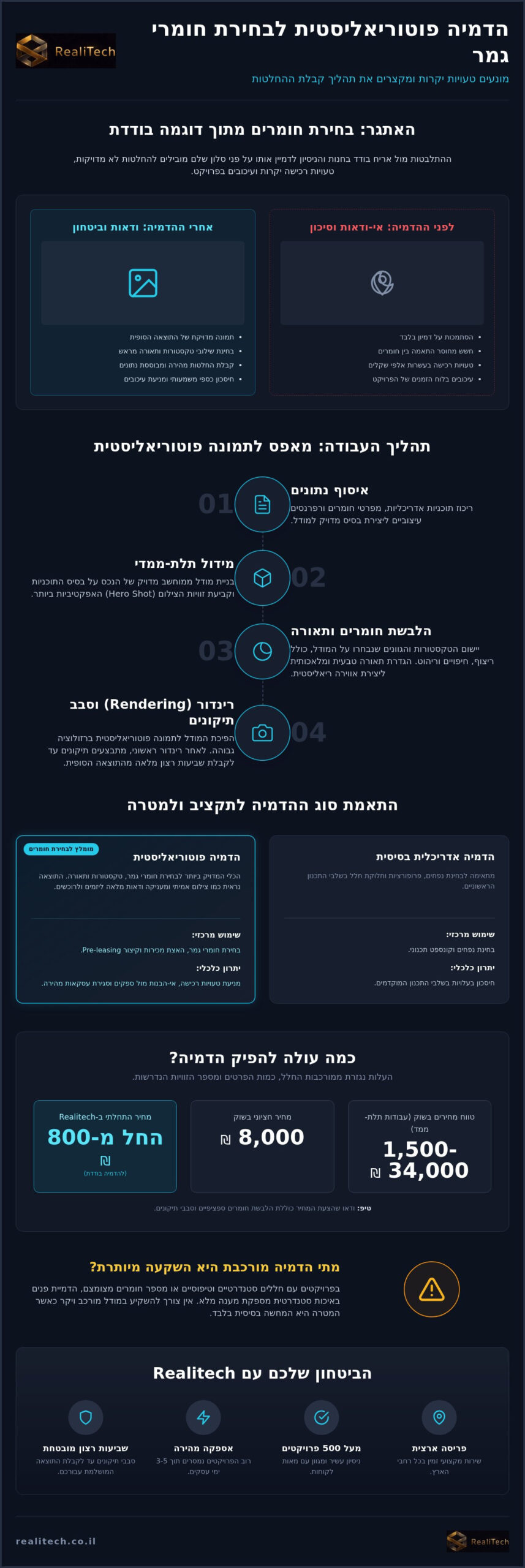 בחירת חומרי גמר עם הדמיה: ניתוח עלויות, רמות איכות וסימני אמון