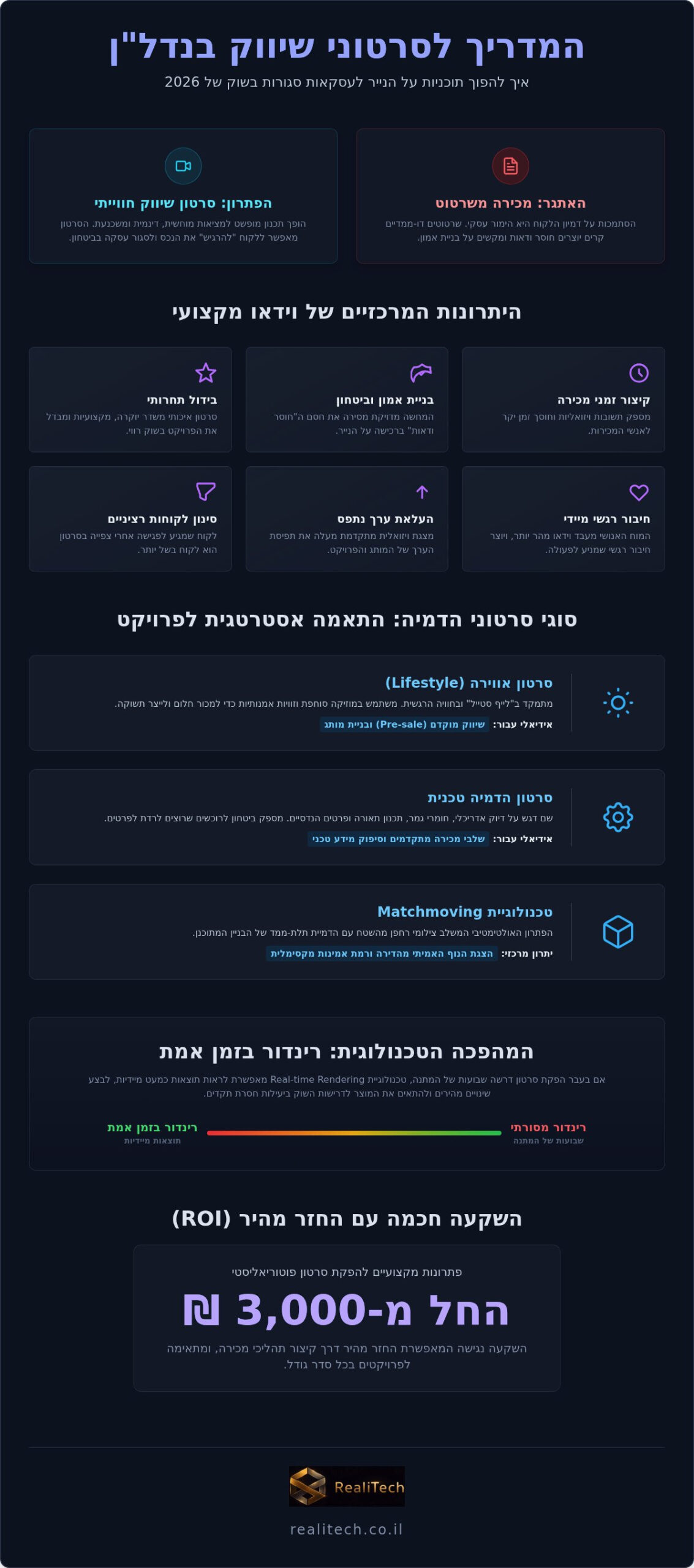 סרטון שיווק לנדלן: המדריך המלא ליזמים, אדריכלים ובונים פרטיים (2026)