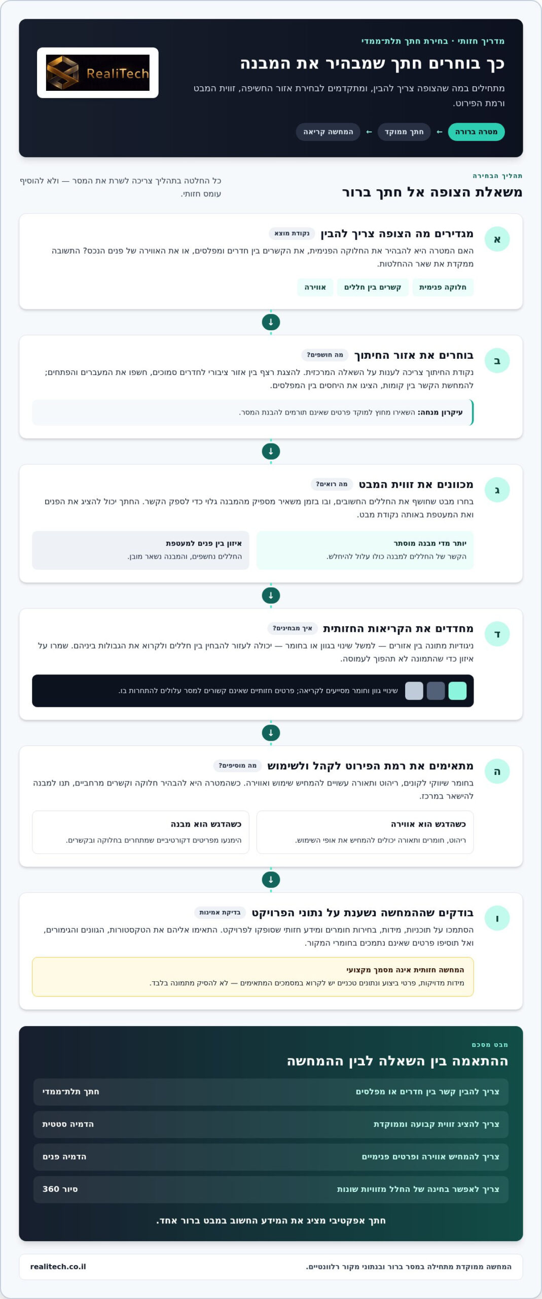 הדמיית חתך תלת מימדי: כך חושפים את פנים הנכס ומציגים את התכנון בבירור
