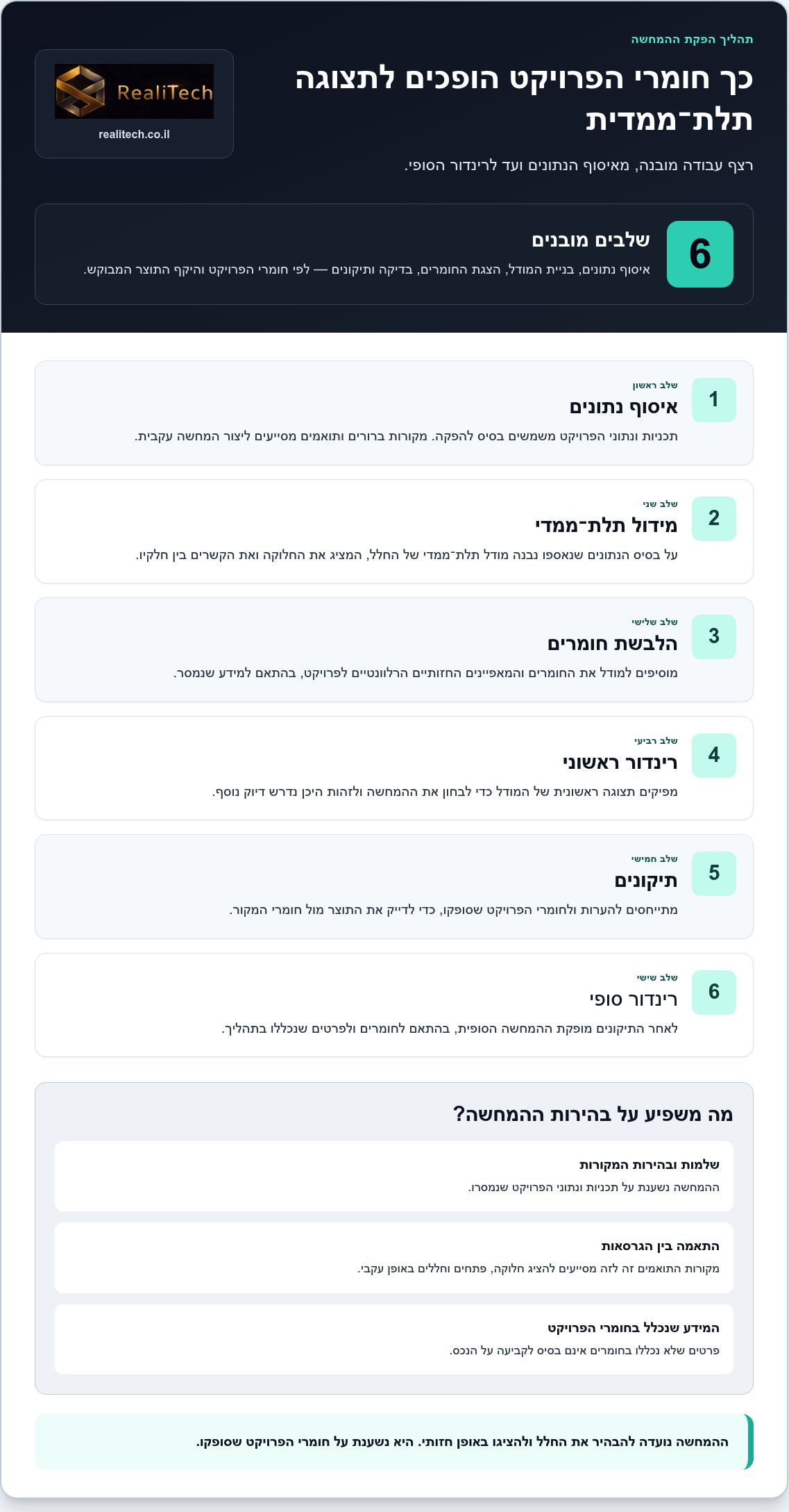 תכניות דירה בתלת מימד: כך משווים ובוחרים המחשה מדויקת